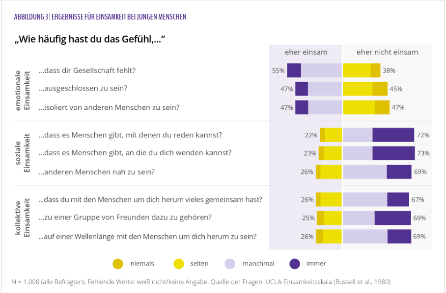 Eine Tabelle zeigt Ergebnisse einer Studie zur Einsamkeit bei jungen Menschen. Sie unterscheidet zwischen emotionaler, sozialer und kollektiver Einsamkeit und gibt an, wie häufig Befragte Gefühle wie “ausgeschlossen sein” oder “keine Nähe zu anderen Menschen” erleben. Die Balkendiagramme verdeutlichen Unterschiede zwischen den Gruppen “eher einsam” und “eher nicht einsam” in den Kategorien “niemals”, “selten”, “manchmal” und “immer”.