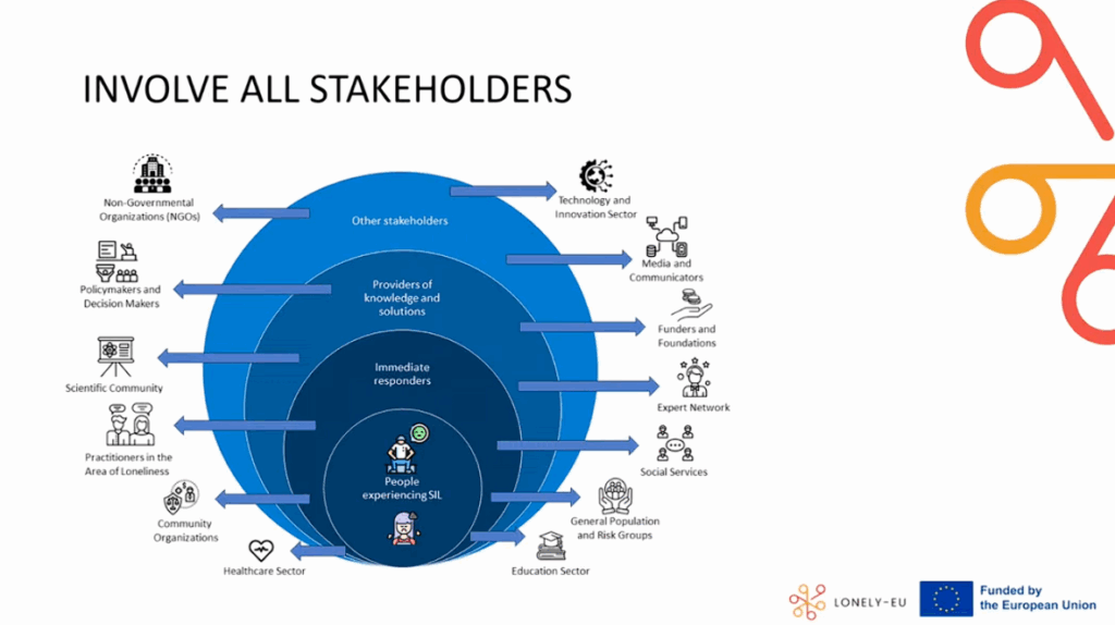 Diagramm mit konzentrischen Kreisen zum Thema „Alle Stakeholder einbeziehen“: Im Zentrum stehen Menschen mit rheumatischen und muskuloskelettalen Erkrankungen, umgeben von innovativen Akteurinnen, Wissensanbieterinnen und weiteren Stakeholdern. Pfeile führen zu externen Bereichen wie Gesundheit, Bildung, Technologie und Kommunikation. Unten rechts sind die Logos der EU und des Projekts LONELY-EU zu sehen.