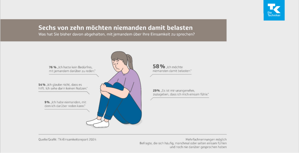 Grafik der Techniker Krankenkasse zum Einsamkeitsreport 2024. Eine sitzende Person umarmt die Knie. Daneben stehen Gründe, warum Menschen nicht über Einsamkeit sprechen, mit Prozentangaben wie „58 % möchten niemanden damit belasten“, „76 % hatten kein Bedürfnis zu reden“ und weitere Prozentwerte.