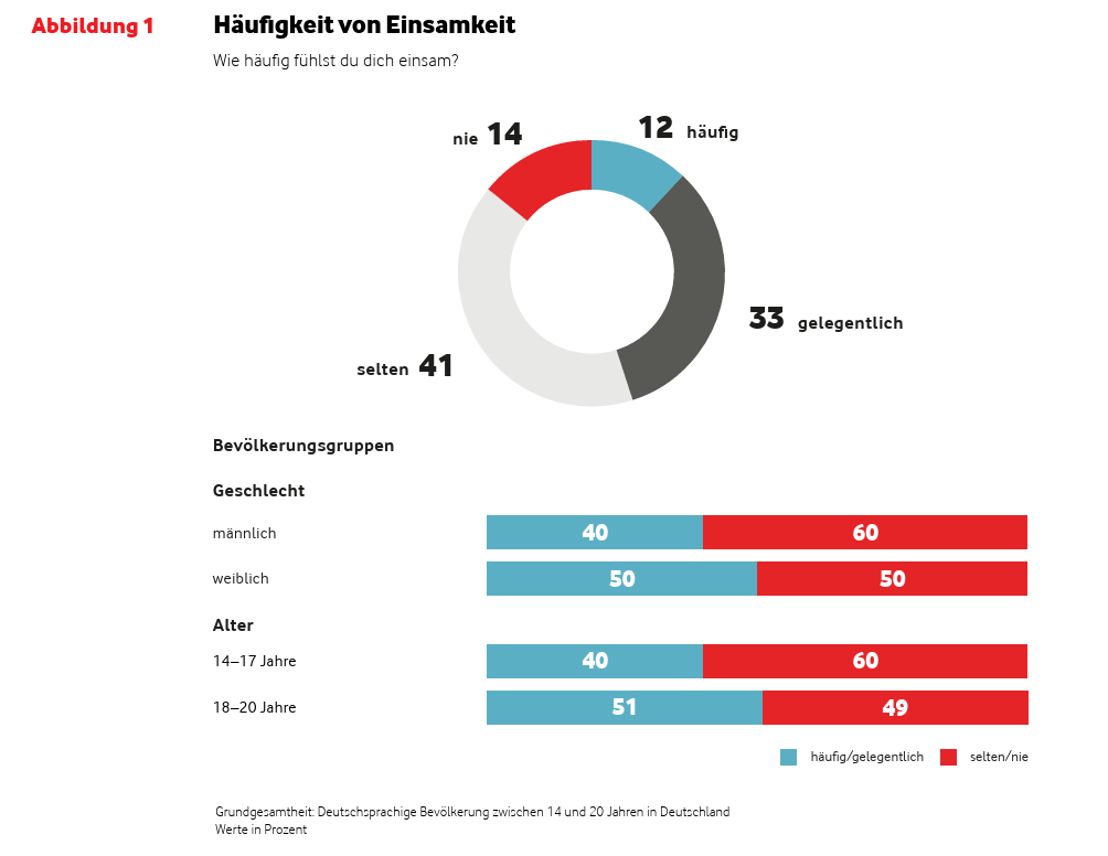 Infografik zur Häufigkeit von Einsamkeit bei 14- bis 20-Jährigen in Deutschland. 12 % fühlen sich häufig einsam, 33 % gelegentlich, 41 % selten und 14 % nie. Häufige oder gelegentliche Einsamkeit geben 40 % der männlichen, 50 % der weiblichen Befragten an. Nach Alter sind es 40 % bei 14- bis 17-Jährigen und 51 % bei 18- bis 20-Jährigen.