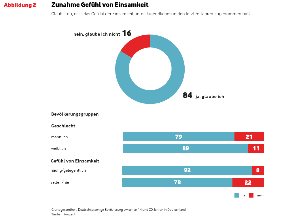 Infografik zur Wahrnehmung von Einsamkeit unter Jugendlichen. 84 % der Befragten glauben, dass das Gefühl von Einsamkeit in den vergangenen Jahren zugenommen hat, 16 % glauben das nicht. Dies sagen 79 % der männlichen und 89 % der weiblichen Befragten. Unter Jugendlichen, die sich häufig oder gelegentlich einsam fühlen, stimmen 92 % zu; bei denjenigen, die sich selten oder nie einsam fühlen, 78 %.
